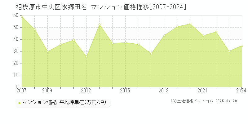 相模原市中央区水郷田名のマンション価格推移グラフ 