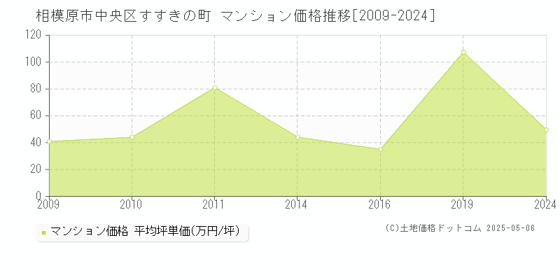 すすきの町(相模原市中央区)のマンション価格推移グラフ(坪単価)[2009-2024年]