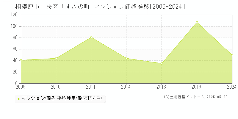 相模原市中央区すすきの町のマンション取引価格推移グラフ 