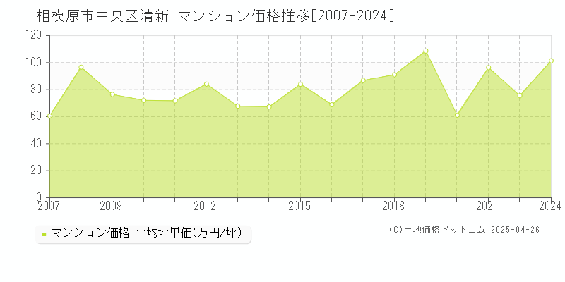 相模原市中央区清新のマンション価格推移グラフ 