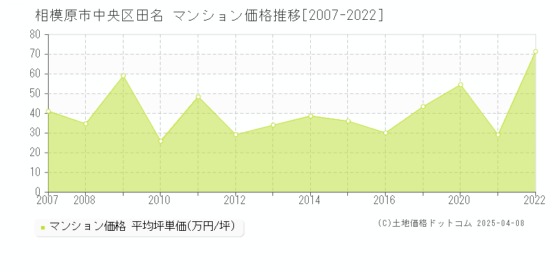 相模原市中央区田名のマンション価格推移グラフ 