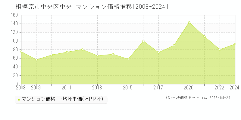 相模原市中央区中央のマンション価格推移グラフ 