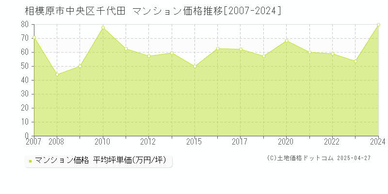 相模原市中央区千代田のマンション価格推移グラフ 