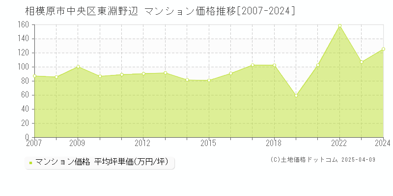 相模原市中央区東淵野辺のマンション取引事例推移グラフ 