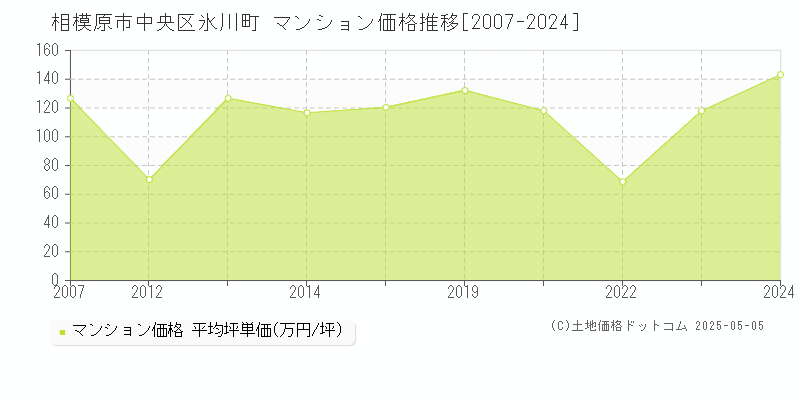 氷川町(相模原市中央区)のマンション価格推移グラフ(坪単価)[2007-2024年]