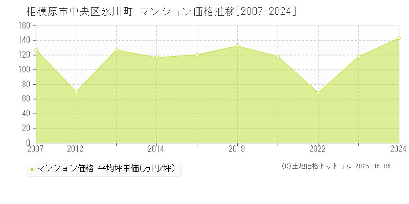 相模原市中央区氷川町のマンション価格推移グラフ 