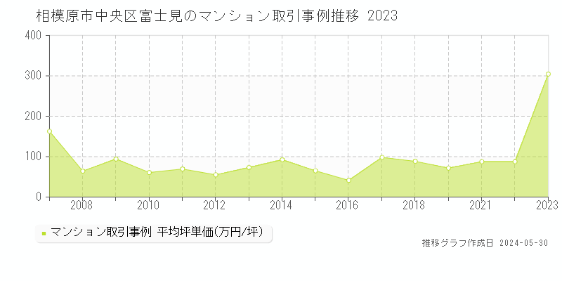 相模原市中央区富士見のマンション価格推移グラフ 