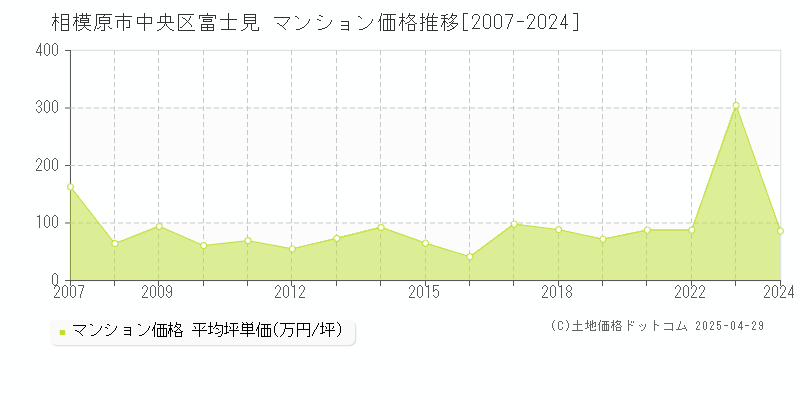 相模原市中央区富士見のマンション価格推移グラフ 