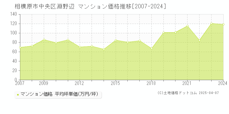 相模原市中央区淵野辺のマンション価格推移グラフ 