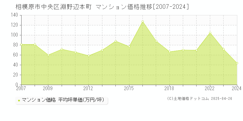 相模原市中央区淵野辺本町のマンション価格推移グラフ 