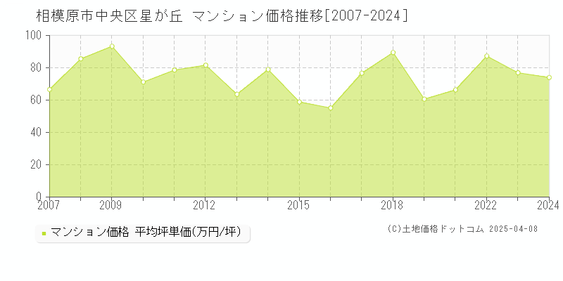 相模原市中央区星が丘のマンション価格推移グラフ 