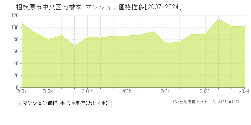 相模原市中央区南橋本のマンション取引事例推移グラフ 