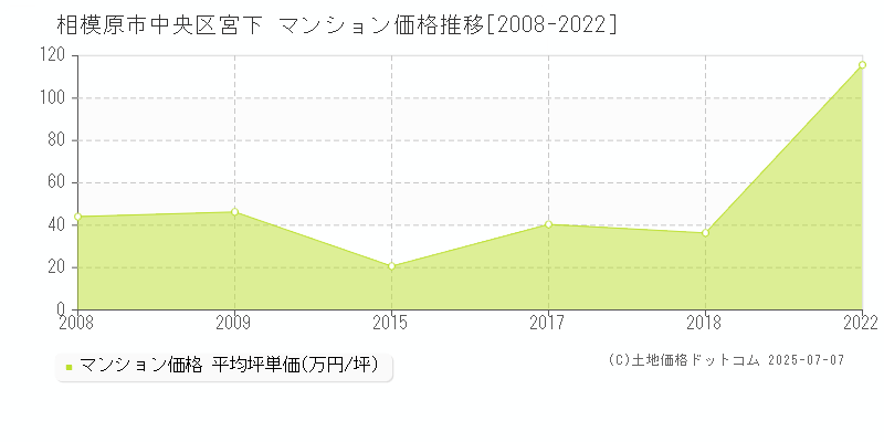 相模原市中央区宮下のマンション価格推移グラフ 