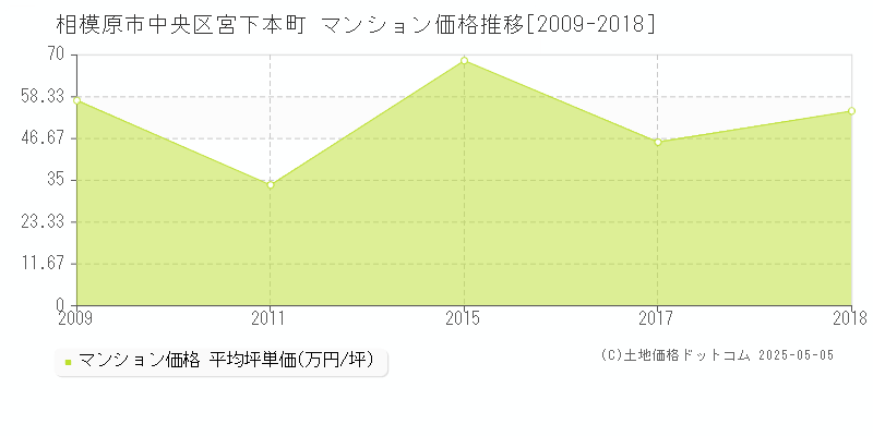 宮下本町(相模原市中央区)のマンション価格推移グラフ(坪単価)[2009-2018年]