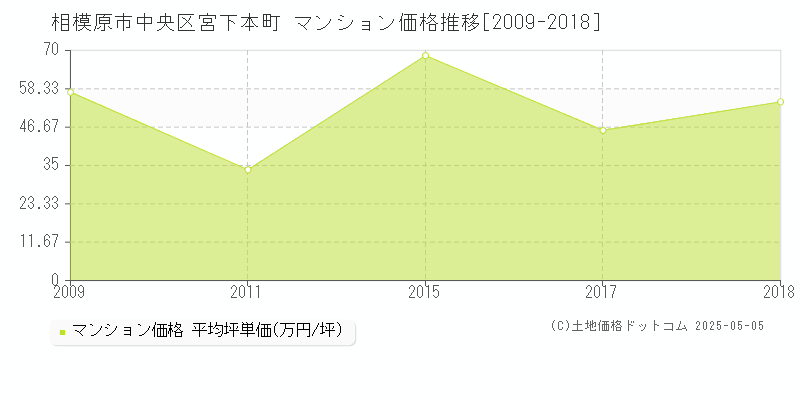 相模原市中央区宮下本町のマンション価格推移グラフ 