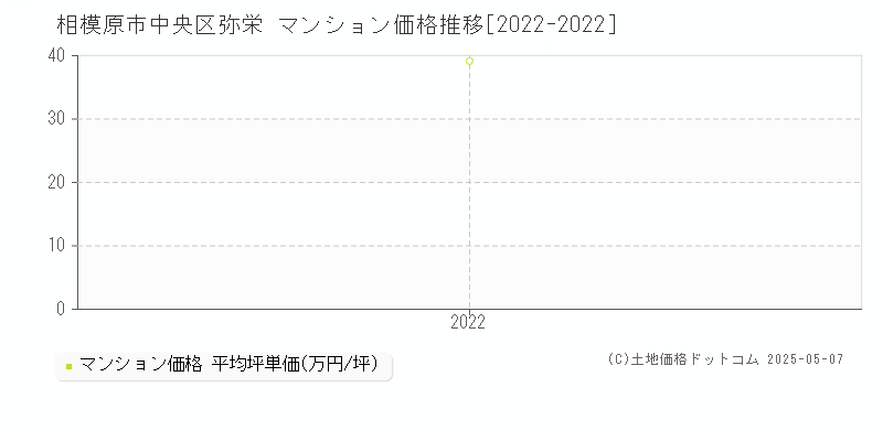 相模原市中央区弥栄のマンション価格推移グラフ 