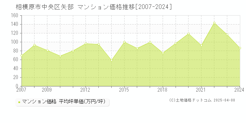 相模原市中央区矢部のマンション価格推移グラフ 