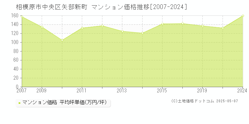 矢部新町(相模原市中央区)のマンション価格推移グラフ(坪単価)[2007-2024年]
