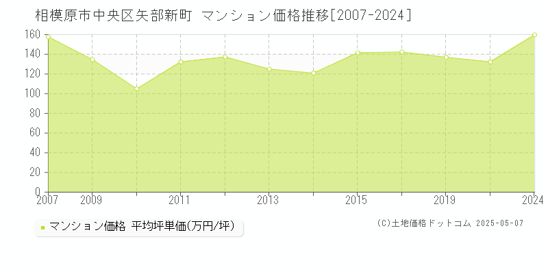 相模原市中央区矢部新町のマンション取引価格推移グラフ 