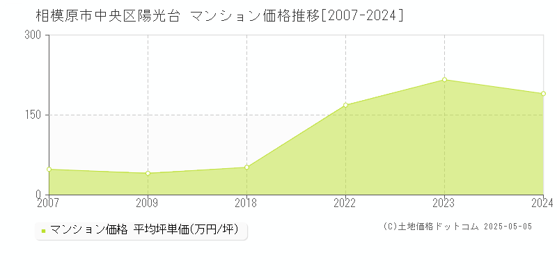 陽光台(相模原市中央区)のマンション価格推移グラフ(坪単価)[2007-2024年]