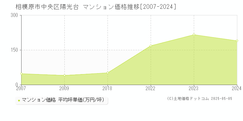 相模原市中央区陽光台のマンション価格推移グラフ 