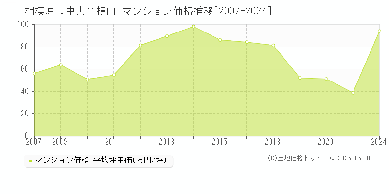 横山(相模原市中央区)のマンション価格推移グラフ(坪単価)[2007-2024年]