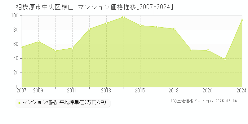 相模原市中央区横山のマンション価格推移グラフ 