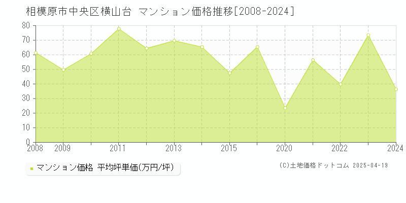 相模原市中央区横山台のマンション価格推移グラフ 