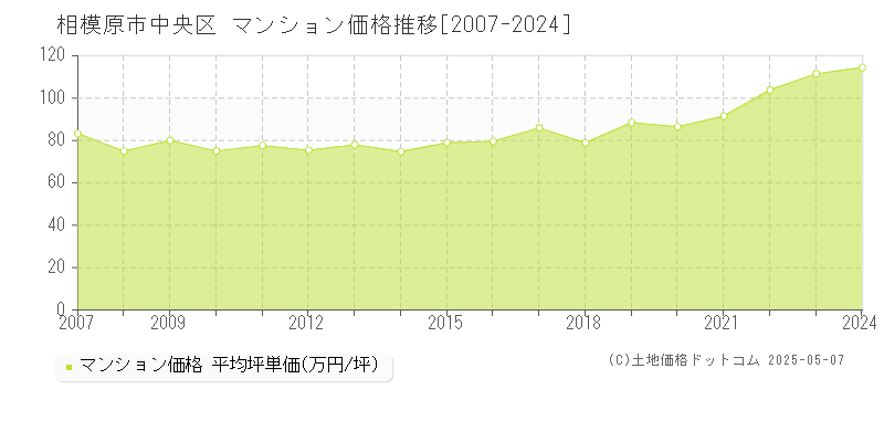 相模原市中央区(神奈川県)のマンション価格推移グラフ(坪単価)[2007-2024年]