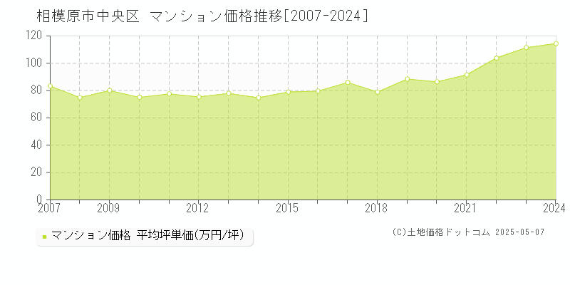 相模原市中央区のマンション取引価格推移グラフ 