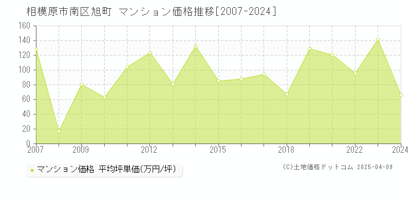 相模原市南区旭町のマンション価格推移グラフ 