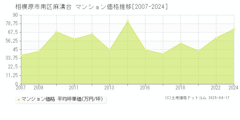 相模原市南区麻溝台のマンション取引価格推移グラフ 