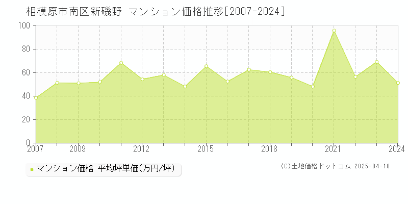 相模原市南区新磯野のマンション価格推移グラフ 