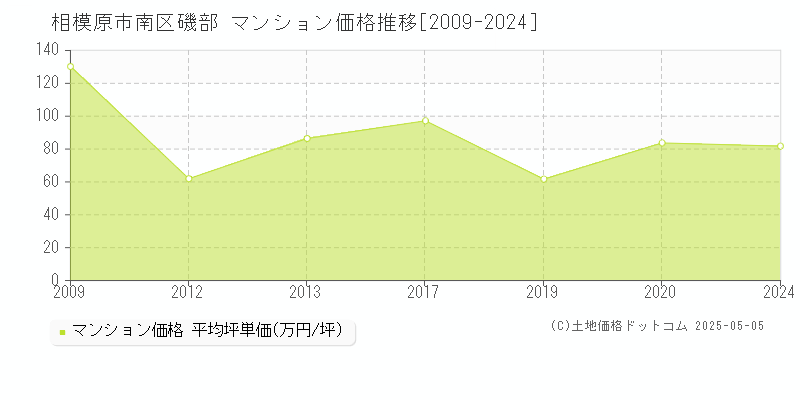 磯部(相模原市南区)のマンション価格推移グラフ(坪単価)[2009-2024年]