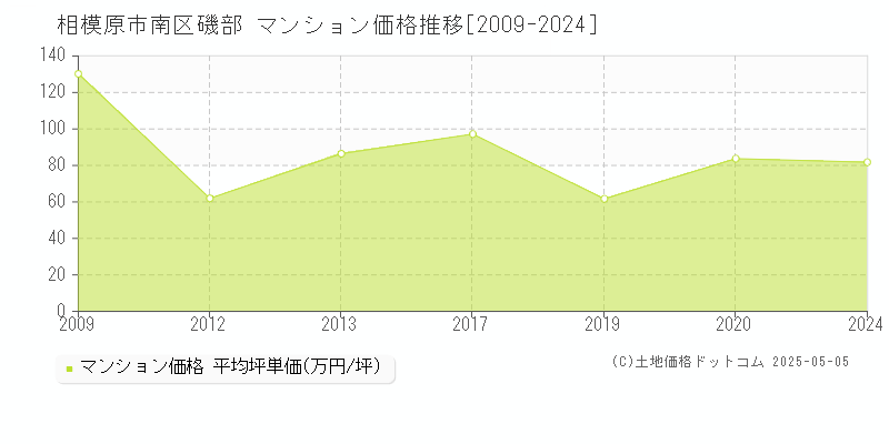 相模原市南区磯部のマンション価格推移グラフ 