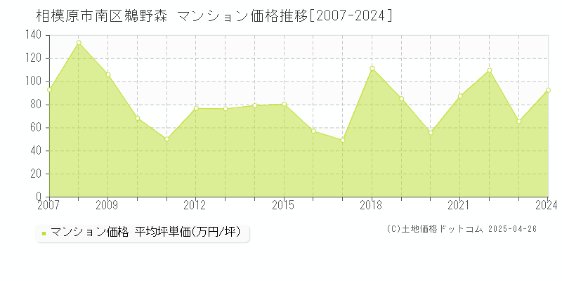 相模原市南区鵜野森のマンション価格推移グラフ 