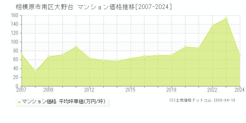 相模原市南区大野台のマンション価格推移グラフ 