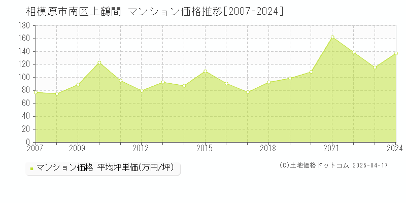 相模原市南区上鶴間のマンション価格推移グラフ 