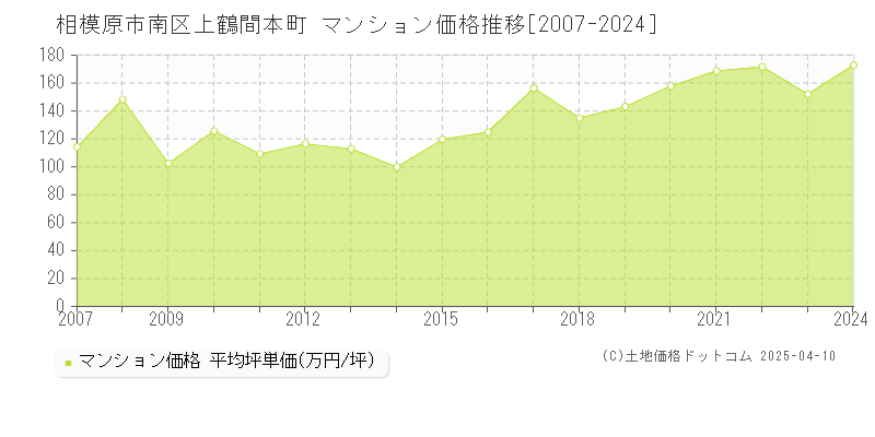 相模原市南区上鶴間本町のマンション価格推移グラフ 