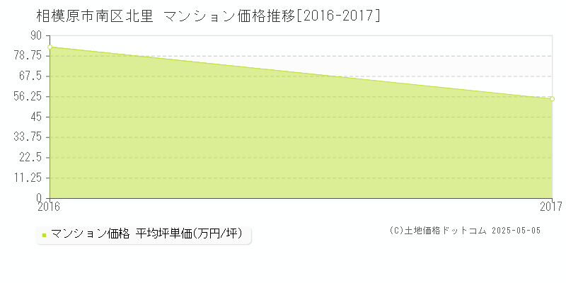 相模原市南区北里のマンション取引価格推移グラフ 