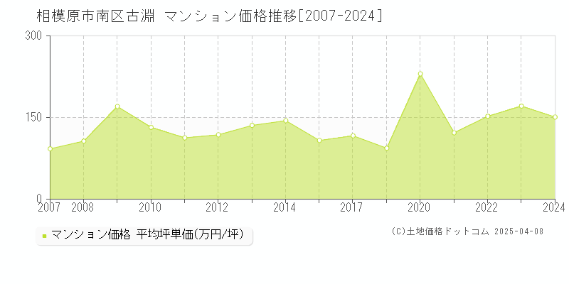 相模原市南区古淵のマンション価格推移グラフ 