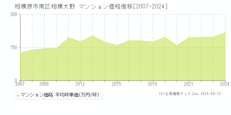 相模原市南区相模大野のマンション取引価格推移グラフ 