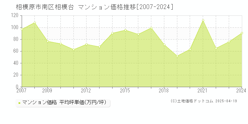 相模原市南区相模台のマンション価格推移グラフ 