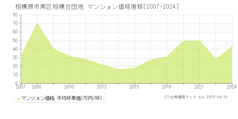 相模原市南区相模台団地のマンション価格推移グラフ 