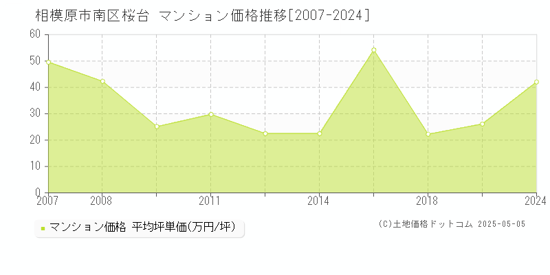 桜台(相模原市南区)のマンション価格推移グラフ(坪単価)[2007-2024年]