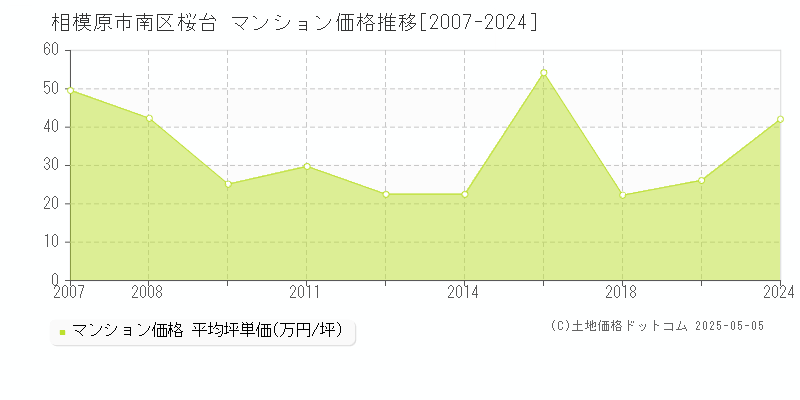 相模原市南区桜台のマンション価格推移グラフ 