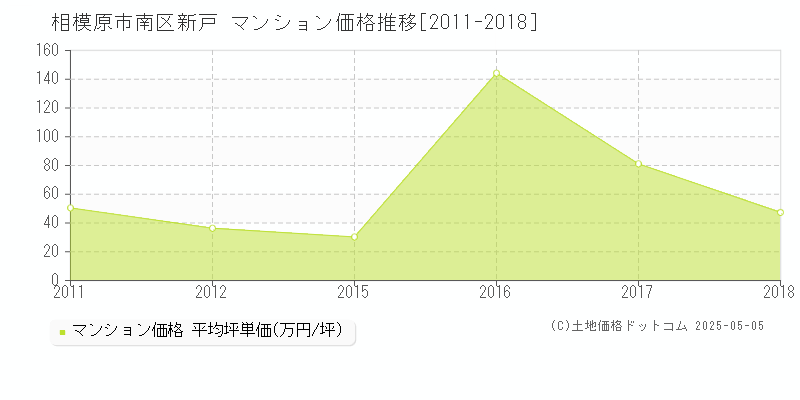 相模原市南区新戸のマンション価格推移グラフ 