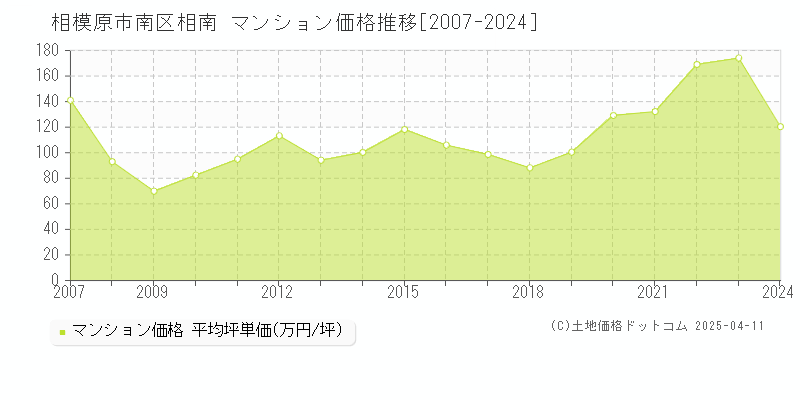 相模原市南区相南のマンション価格推移グラフ 