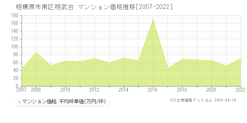 相模原市南区相武台のマンション価格推移グラフ 