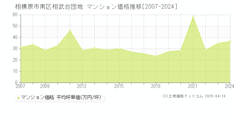 相模原市南区相武台団地のマンション価格推移グラフ 